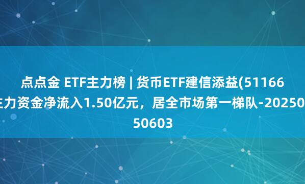 点点金 ETF主力榜 | 货币ETF建信添益(511660)主力资金净流入1.50亿元，居全市场第一梯队-20250603